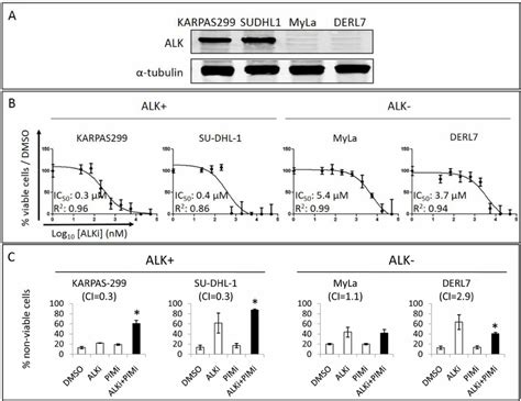 Synergism Between Alk And Pim Inhibition In Alcl A Alk Expression Download High Quality