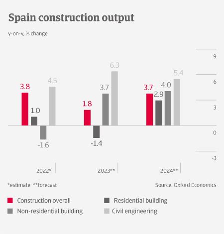 Construction Industry Trends Spain Atradius