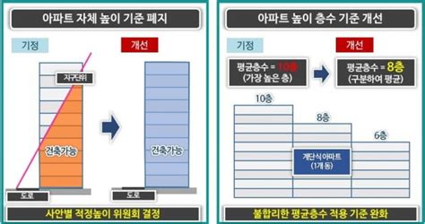 서울시 지구단위계획 수립 기준 전면 손질규제 풀고 인센티브 확대 한국경제