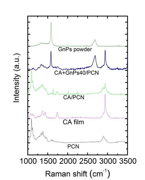 Figure S1 Raman Spectra Of Gnps Powder Dark Green Curve And Of The