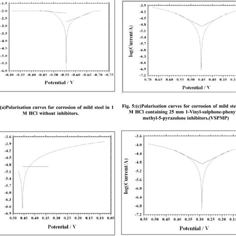 B Polarisation Curves For Corrosion Of Mild Steel In 1 M Hcl Download Scientific Diagram