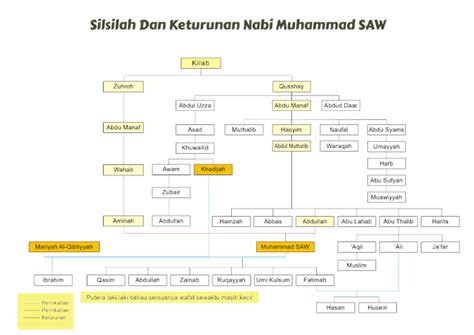 Sejarah Kelahiran Dan Silsilah Nabi Muhammad Saw Dunia Islam Itu Indah