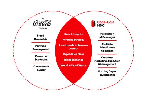 Relationship With The Coca‑cola Company