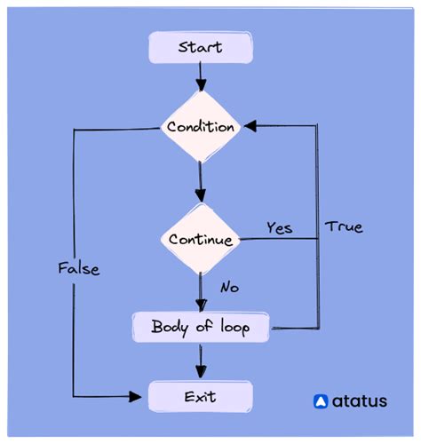 Guide To Using Break And Continue Statements In Python