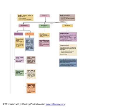 Gst Flow Chart Notes Learnpick India