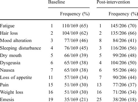 Chemotherapy-induced side effects | Download Table