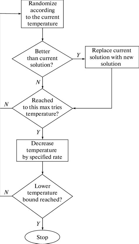 Simulated Annealing Process Download Scientific Diagram