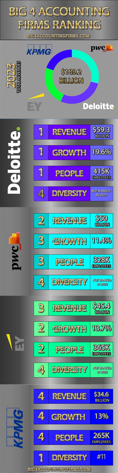 Big 4 Accounting Firms Ranking 2024 Edition Who Is The Best