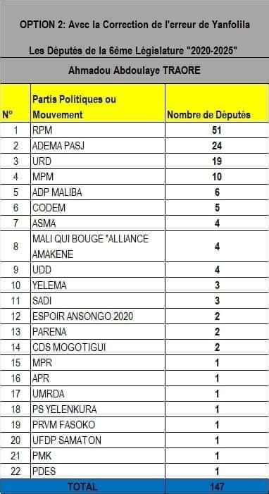 R Sultat D Finitif Des Lections L Gislatives Au Mali Partis