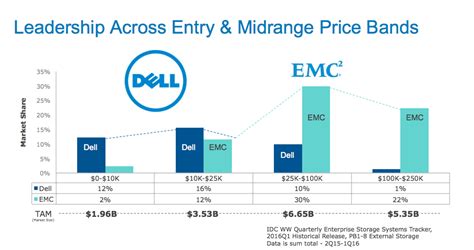 Expanding The Horizon For Dell Emc Midrange Storage Customers Dell