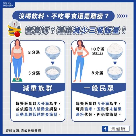 沒吃點心、喝飲料照樣胖？ 營養師勸「2觀念要改」：先把每餐飯量改八分滿｜四季線上4gtv