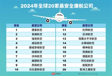 2024全球「最安全航空」出爐！長榮跌落第14 冠軍是它 國際 中時新聞網