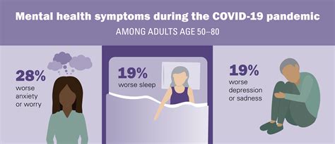 Mental Health Among Older Adults Before And During The COVID 19