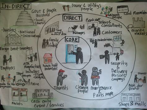 Core Direct Indirect Stakeholders Stakeholder Mapping Money Maker Map