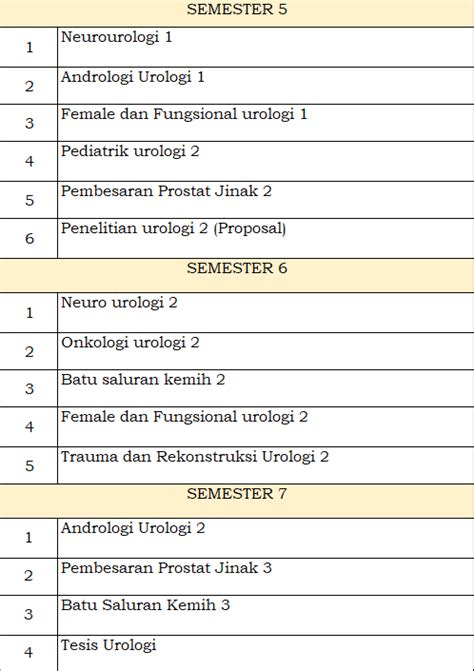 Kurikulum PPDS Urologi Prodi Urologi Fakultas Kedokteran