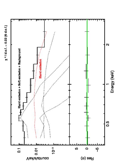 XMM Newton EPIC Pn Spectrum Of The Hard Emitting Region With A