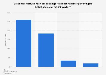 Entwicklung Des Anteils Der Kernenergie Statista