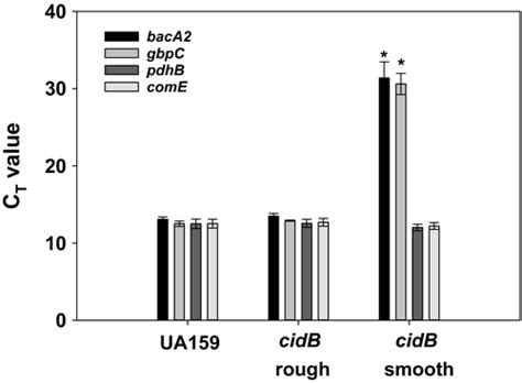 Genomic Instability Of Tnsmu2 Contributes To Streptococcus Mutans