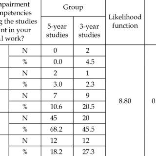 A contingency table with the results of the chi square test for the ...