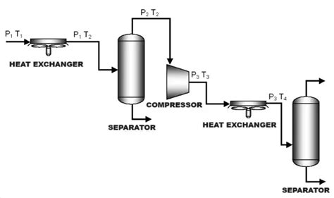 Innovations In Natural Gas Compression Systems