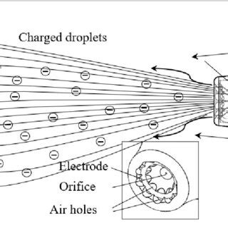 The Electrostatic Deposition Of Charged Pesticide Droplets On The Upper