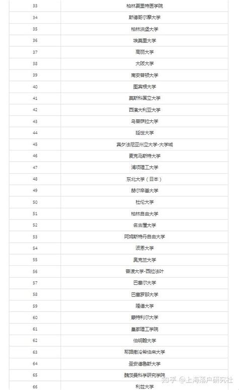 上海留学生落户top100院校名单公布，这些留学生实现了“落沪自由” 知乎