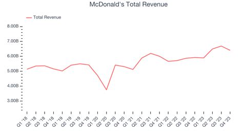 McDonald S NYSE MCD Reports Sales Below Analyst Estimates In Q4