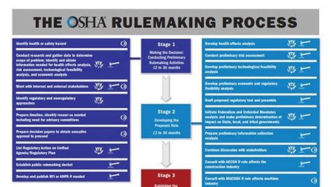 Osha Gives A Preview Of Rules In The Works For Velocityehs