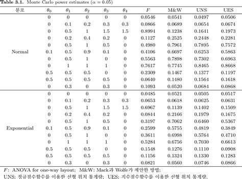 Table 31 From Nonparametric Method In One Way Layout For Umbrella