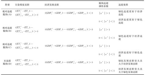 环渤海地区城市绿色经济发展的时空分异特征 ——基于脱钩与脱钩追赶的衡量 参考网