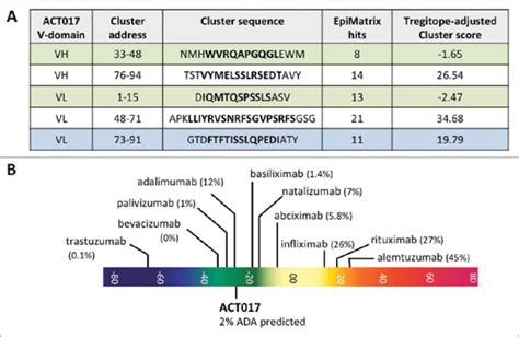 Overview Of Immunogenic Potential Of Act A Putative T Cell