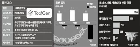 코넥스 대장주 등극한 툴젠 유전자 가위 원천기술 들고 코스닥 노크 한국경제