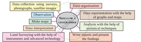 Draw A Diagram And Label It Skills Of Geographers Geography