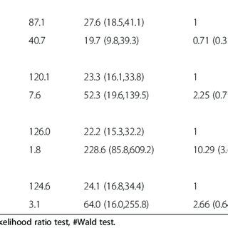 Poisson Regression Model Showing Adjusted And Unadjusted Associations