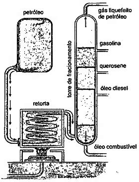Quest O A Figura Mostra O Esquema De Uma Torre De Destila O Fracionada