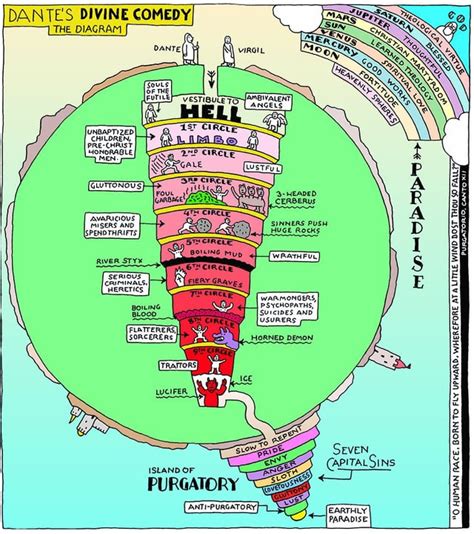 Dante Purgatorio Map