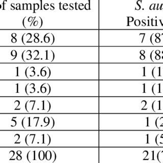 Number And Percentage Of Staphylococcus Aureus Isolated From Food