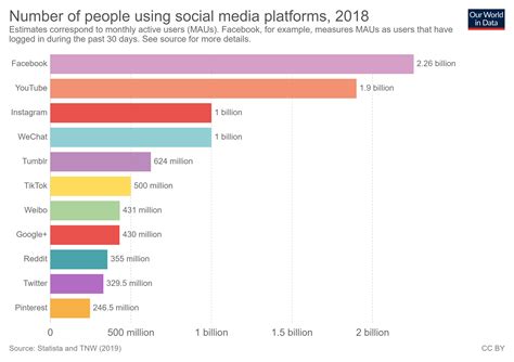 How Has Social Media Changed The World World Economic Forum