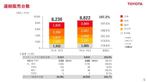 【業績】トヨタ 2023年3月期通期決算 営業収益37兆1542億円、営業利益2兆7250億円で増収減益 来期は3兆円の営業利益見通し