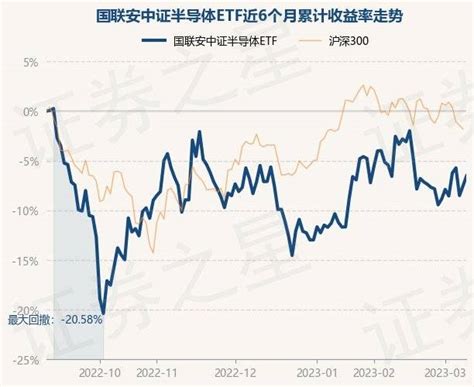 3月10日基金净值：国联安中证半导体etf最新净值0 8766，跌0 76 重仓股 投资 数据