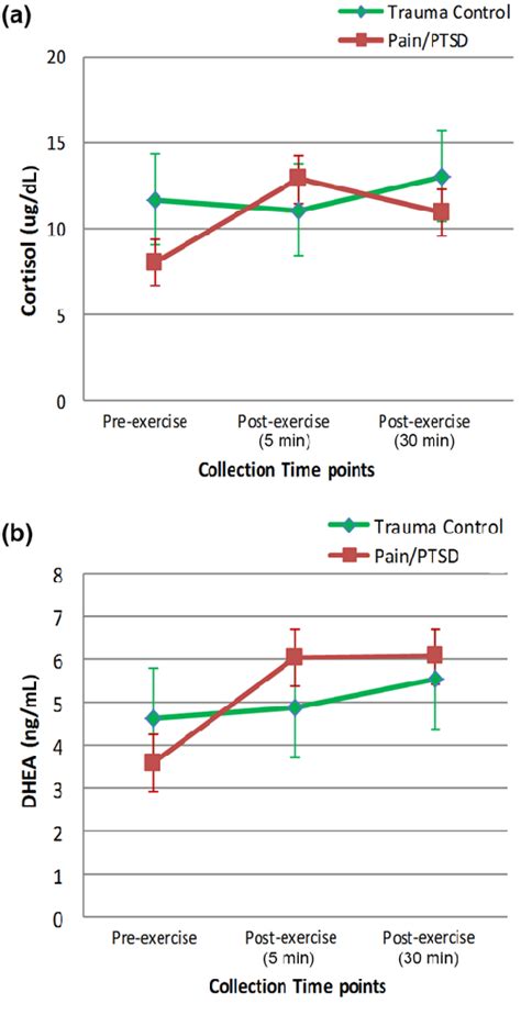 A Plasma Cortisol Levels And B Plasma Dehydroepiandrosterone Dhea