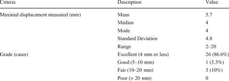 Radiological Results At Final Follow Up According To Matta And Tornetta Download Scientific