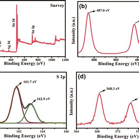 XPS Spectra Of 1 Ag2S SnS2 Sample A Full Spectra B Sn 3d C S