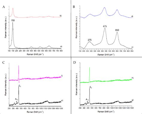 Raman Spectra Of Tio2 P25 Aa 10agtio2 P25 Ab Tio2 Nws Bc