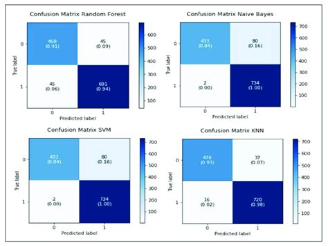 Confusion Matrices Of The Rf Nb Svm And Knn Download Scientific