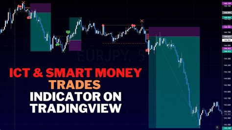 Ict And Smc Automated Indicator On Tradingview [smart Money Concepts] In