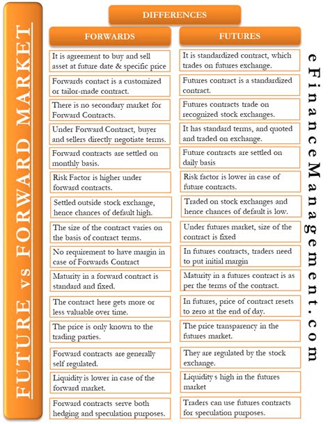 Forwards Vs Futures Differences