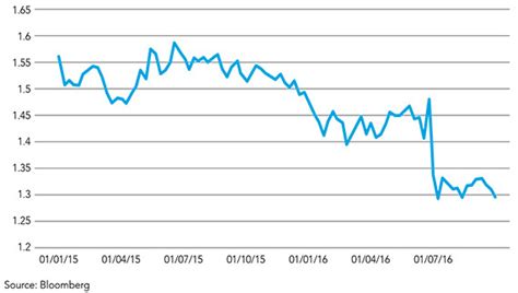 Global Economic Conditions Survey Q3 2016 Acca Global