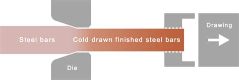 What Is A Cold Drawn Finished Steel Bar｜sanyo Metal Industries Corp