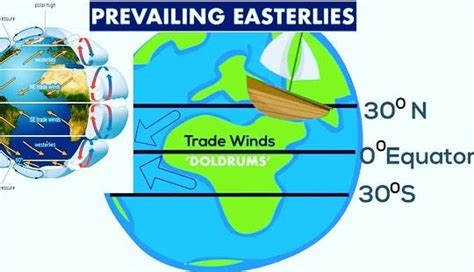 Prevailing Winds Diagram